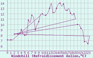 Courbe du refroidissement olien pour Thessaloniki Airport