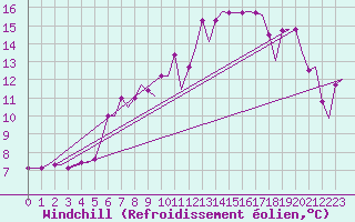 Courbe du refroidissement olien pour ngelholm-Helsingborg