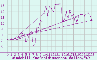 Courbe du refroidissement olien pour Leeuwarden