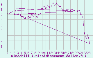 Courbe du refroidissement olien pour Frankfort (All)