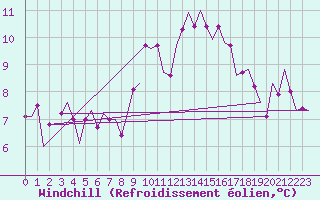 Courbe du refroidissement olien pour Boscombe Down