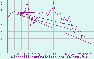 Courbe du refroidissement olien pour Culdrose
