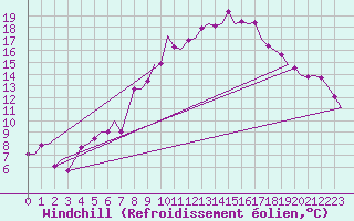 Courbe du refroidissement olien pour Luxembourg (Lux)