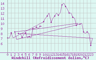 Courbe du refroidissement olien pour Locarno-Magadino
