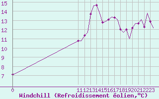 Courbe du refroidissement olien pour Beauvechain (Be)