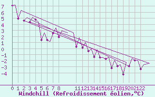 Courbe du refroidissement olien pour Oslo / Gardermoen