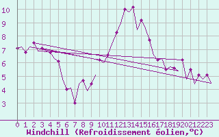 Courbe du refroidissement olien pour London / Heathrow (UK)