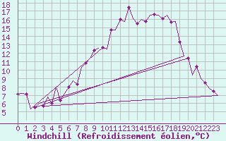 Courbe du refroidissement olien pour Frankfort (All)