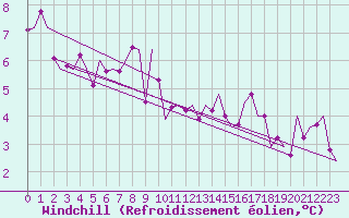 Courbe du refroidissement olien pour De Kooy