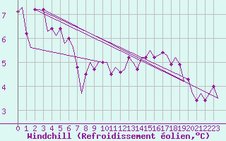Courbe du refroidissement olien pour Platform K14-fa-1c Sea