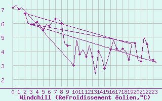 Courbe du refroidissement olien pour Oostende (Be)