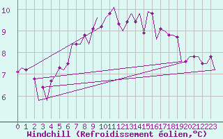 Courbe du refroidissement olien pour Shawbury
