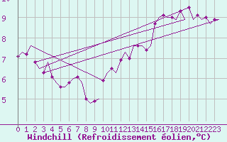 Courbe du refroidissement olien pour Rotterdam Airport Zestienhoven