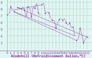 Courbe du refroidissement olien pour Floro