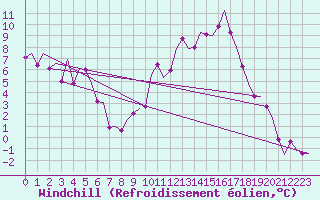 Courbe du refroidissement olien pour Leon / Virgen Del Camino