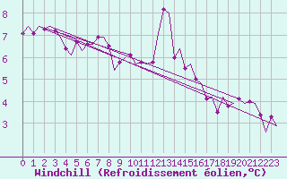 Courbe du refroidissement olien pour Oostende (Be)