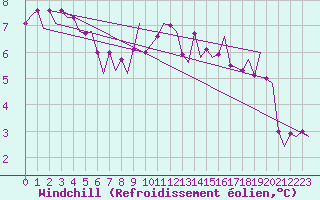 Courbe du refroidissement olien pour Leeuwarden