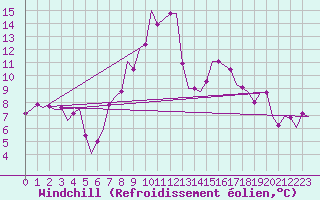 Courbe du refroidissement olien pour Leipzig-Schkeuditz