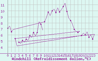 Courbe du refroidissement olien pour Boscombe Down