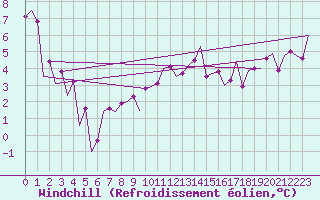 Courbe du refroidissement olien pour Linz / Hoersching-Flughafen