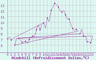 Courbe du refroidissement olien pour Niederstetten