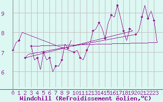 Courbe du refroidissement olien pour Dublin (Ir)