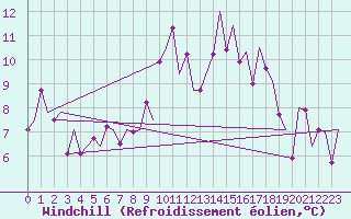 Courbe du refroidissement olien pour Santander / Parayas