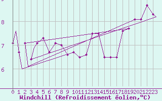Courbe du refroidissement olien pour Evenes