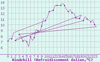 Courbe du refroidissement olien pour Leeming