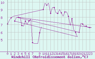 Courbe du refroidissement olien pour Kristiansand / Kjevik