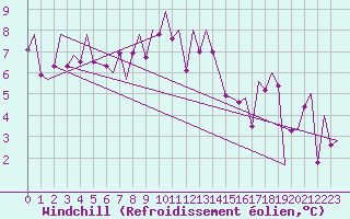 Courbe du refroidissement olien pour Madrid / Barajas (Esp)