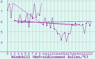 Courbe du refroidissement olien pour Bonn (All)