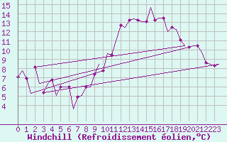 Courbe du refroidissement olien pour Madrid / Cuatro Vientos