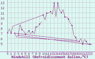 Courbe du refroidissement olien pour Pamplona (Esp)
