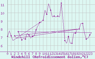 Courbe du refroidissement olien pour Donna Nook
