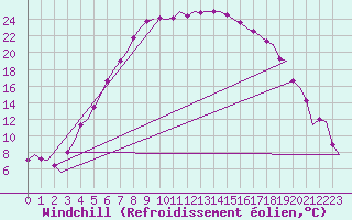 Courbe du refroidissement olien pour Skelleftea Airport