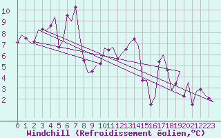 Courbe du refroidissement olien pour Kristiansund / Kvernberget