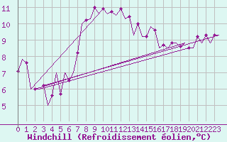 Courbe du refroidissement olien pour Fritzlar