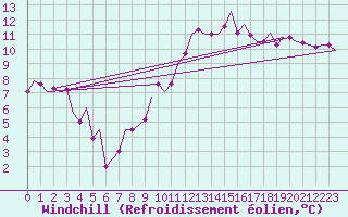 Courbe du refroidissement olien pour Madrid / Barajas (Esp)