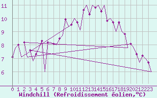 Courbe du refroidissement olien pour Genve (Sw)