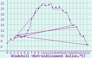 Courbe du refroidissement olien pour Ornskoldsvik Airport