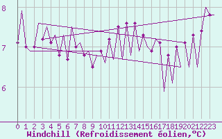 Courbe du refroidissement olien pour Jersey (UK)