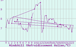 Courbe du refroidissement olien pour Culdrose