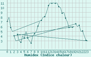 Courbe de l'humidex pour Eindhoven (PB)