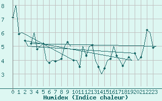 Courbe de l'humidex pour Asturias / Aviles