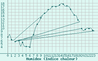 Courbe de l'humidex pour Niederstetten