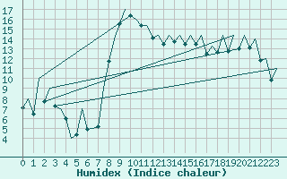 Courbe de l'humidex pour Reus (Esp)