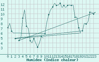Courbe de l'humidex pour Dublin (Ir)