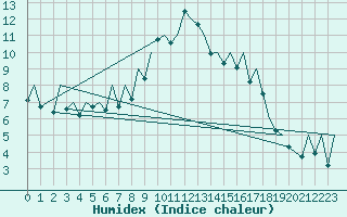 Courbe de l'humidex pour Reus (Esp)