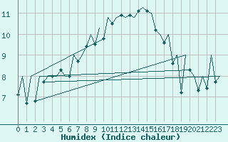 Courbe de l'humidex pour Baden Wurttemberg, Neuostheim